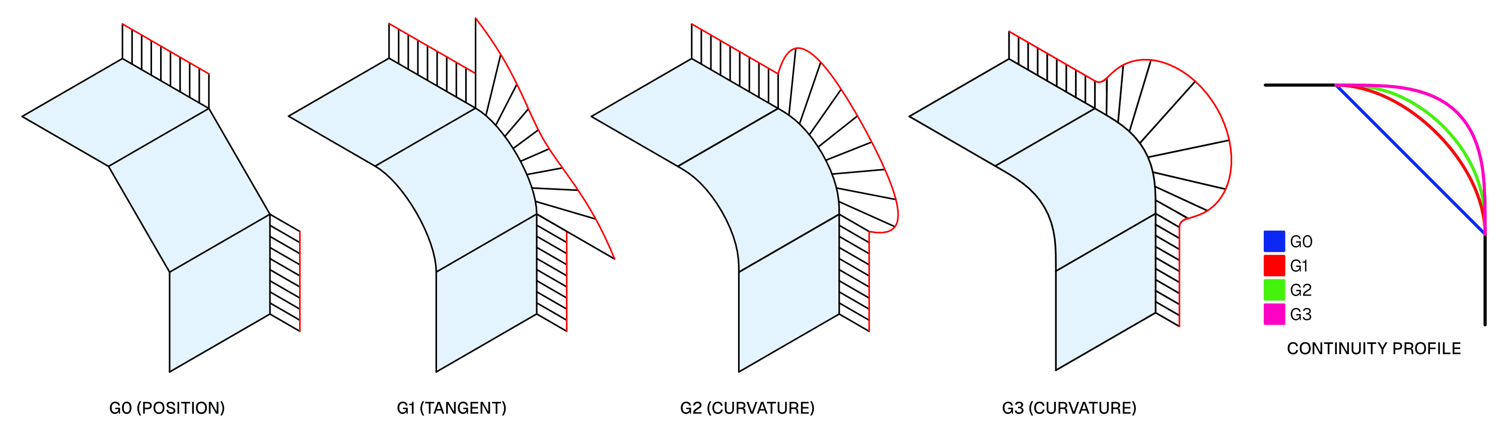 Curvature Examples on G0, G1, and G2