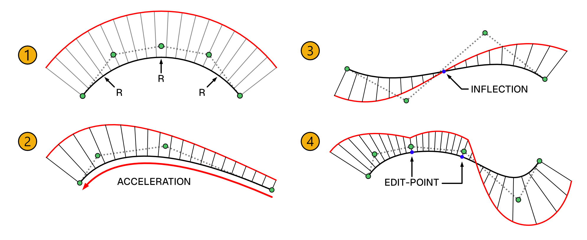 Understanding Curvature Combs