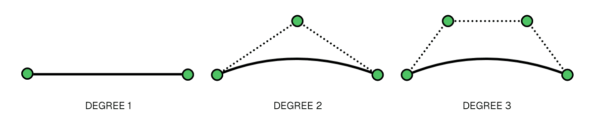 Degree Example