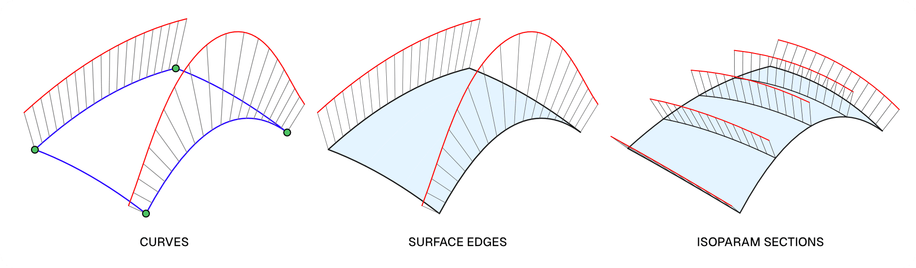 Measure Curve and Surface Curvature