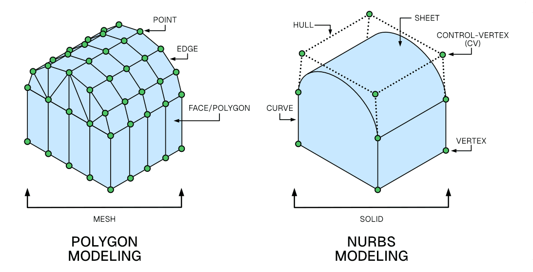 NURBS and Poly Example