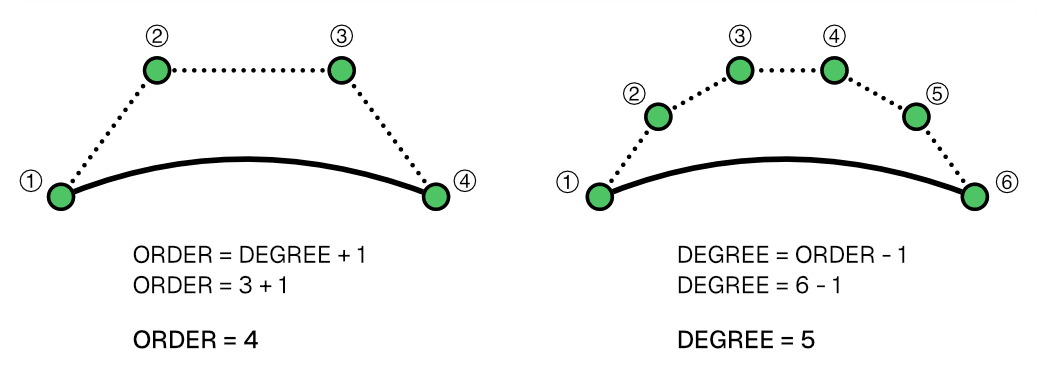 Order of a NURBS Curve