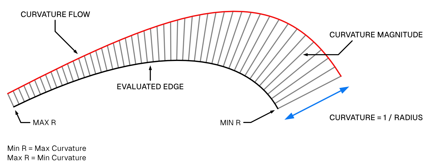 Curvature Comb